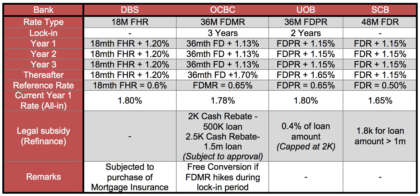 Deposit Pegged Mortgage Rates Comparison