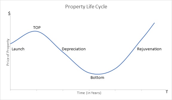 Property-Life-Cycle