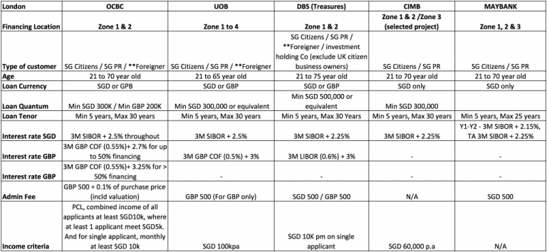 How to finance a property in London with a Singapore bank - Redbrick ...