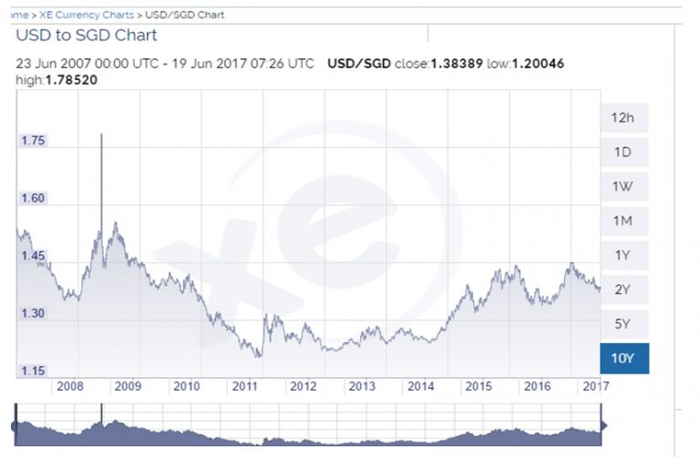 usd-sgd-exchange-rate-redbrick-mortgage-advisory