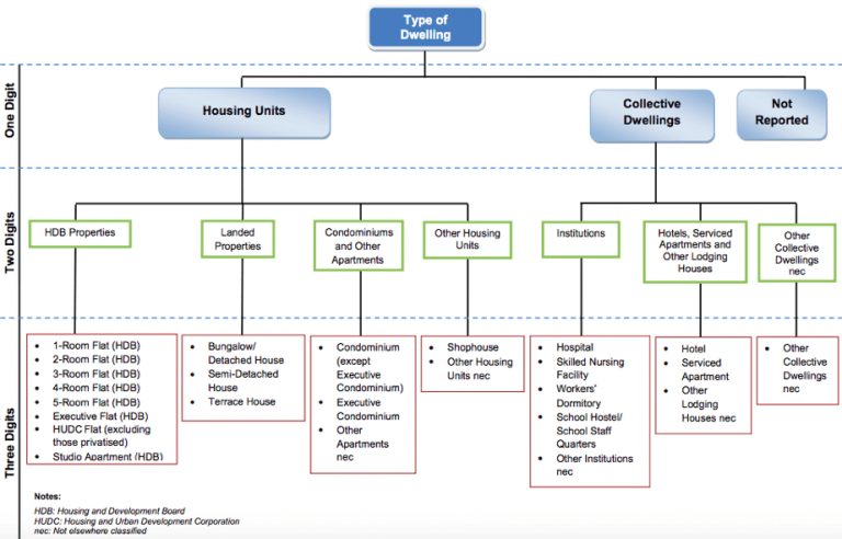 20 housing types in Singapore — Do you know them all? (Part I ...