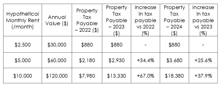 2022 Property Tax Singapore Guide: How Much Do You Need To Pay?