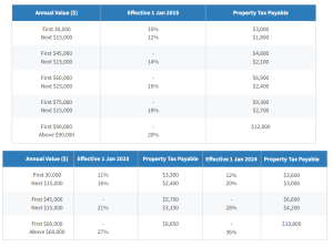 2022 Property Tax Singapore Guide: How Much Do You Need To Pay?