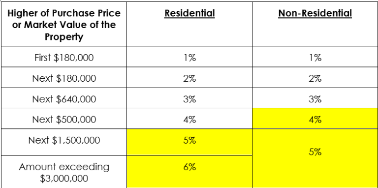 Budget 2023: Buyer’s Stamp Duty